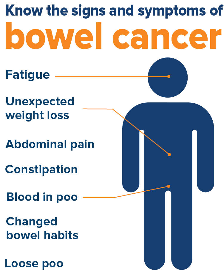 Diagram displaying the known signs and symptoms of bowel cancer, including: fatigue, unexpected weight loss, abdominal pain, constipation, blood in poo, changed bowel habits, and loose poo.