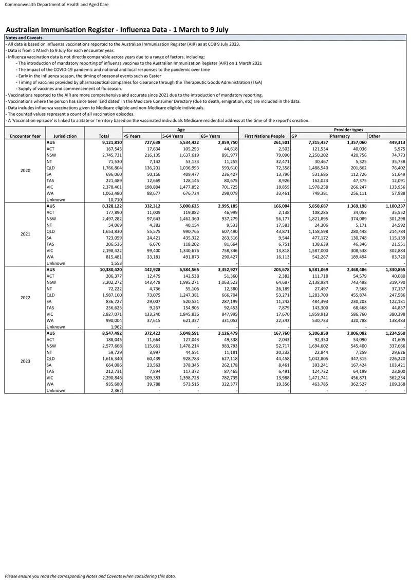 Influenza (flu) immunisation data – 1 March to 9 July – 2020–2023