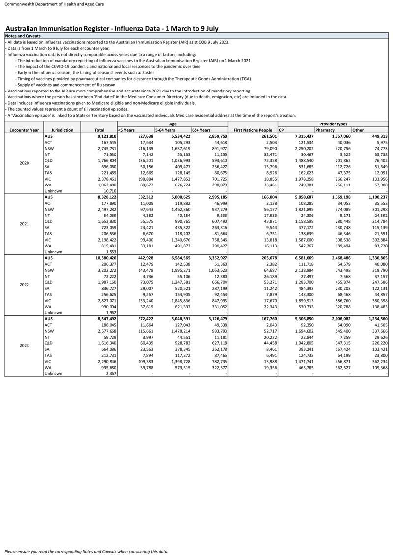 Influenza (flu) immunisation data – 1 March to 9 July – 2020–2023