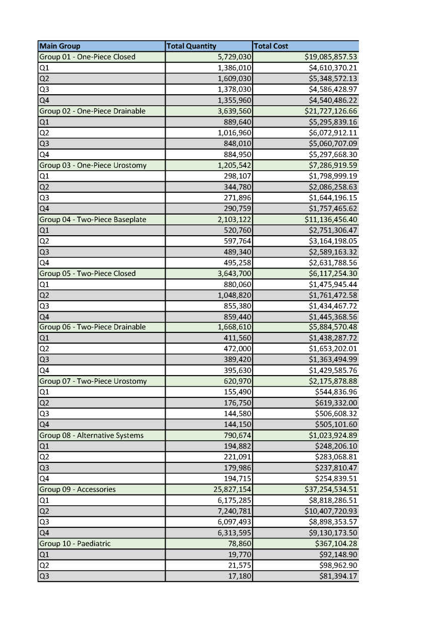 Stoma Appliance Scheme utilisation and expenditure data collection