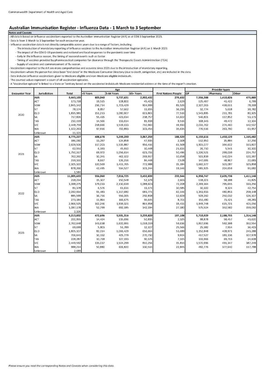 Influenza (flu) immunisation data – 1 March to 3 September – 2020–2023