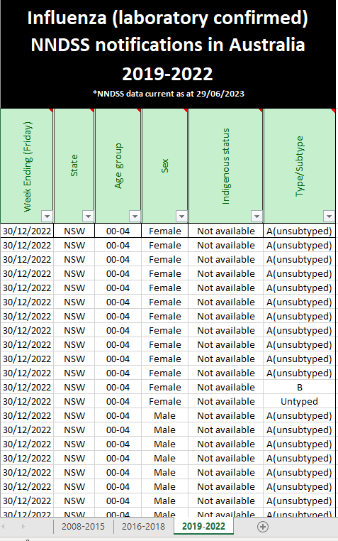 National Notifiable Diseases Surveillance System (NNDSS) public datasets