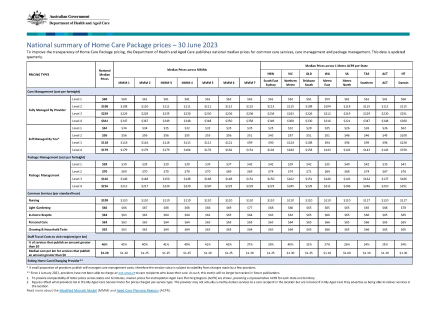National summary of Home Care Package prices – 30 June 2023