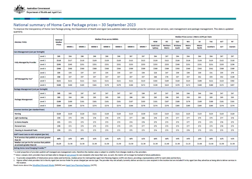 Home Care Package – Published pricing schedule – 30 September 2023