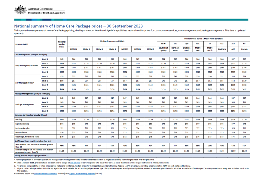 Home Care Package – Published pricing schedule – 30 September 2023