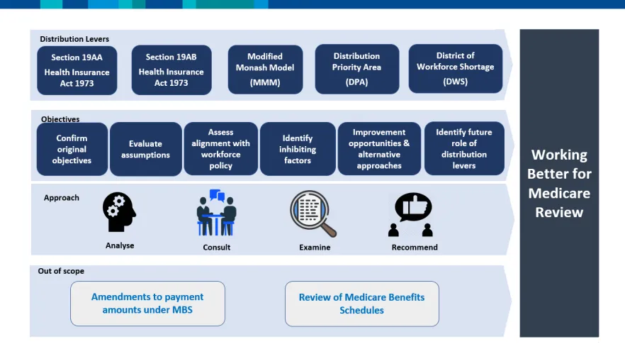 The distribution levers that will be examined through the Working Better for Medicare Review consist of Section 19AA and 19AB of the 1973 Health Insurance Act, the Modified Monash Model, the Distribution Priority Area classification system, and the District of Workforce Shortage classification. 