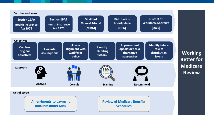 The distribution levers that will be examined through the Working Better for Medicare Review consist of Section 19AA and 19AB of the 1973 Health Insurance Act, the Modified Monash Model, the Distribution Priority Area classification system, and the District of Workforce Shortage classification. 