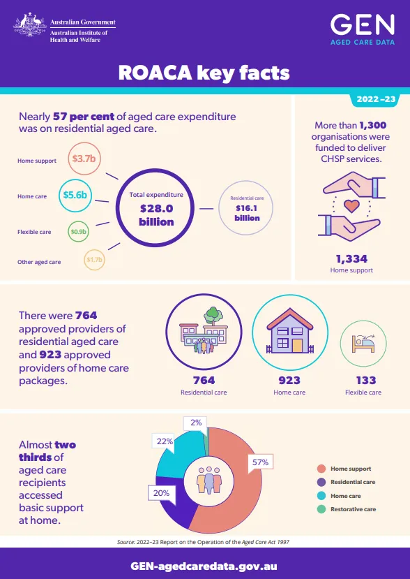 Key facts from the 2022–23 Report on the Operation of the Aged Care Act 1997