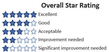 Image showing the star categories - from 1 star meaning significant improvement is needed to 5 stars meaning excellent