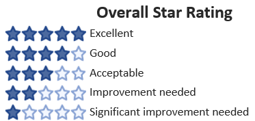 Image showing the star categories - from 1 star meaning significant improvement is needed to 5 stars meaning excellent