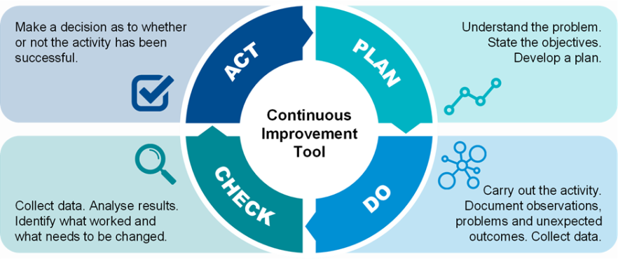 Image of the plan, do, check, act tool