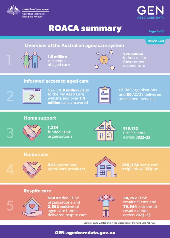 ROACA Summary 2022–23