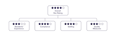Image showing stars under the overall and each sub-categories