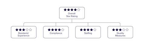 Image showing stars under the overall and each sub-categories