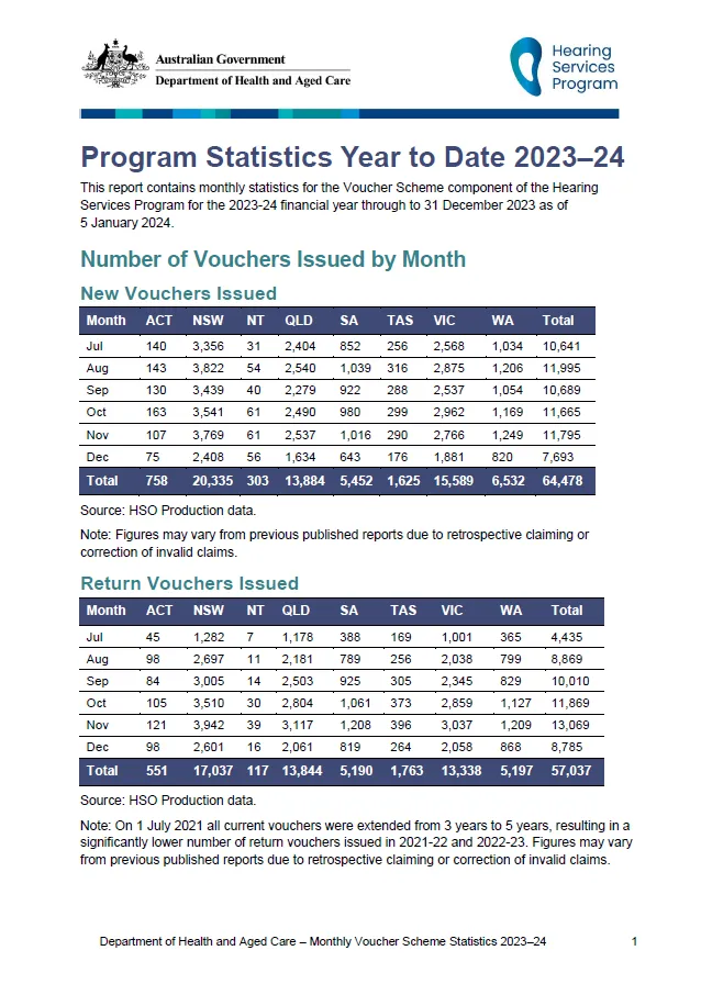 Hearing Services Program statistics – Year to Date 2023-24 to 31 December 2023