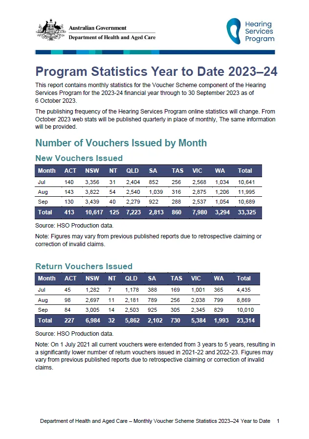 Hearing Services Program statistics