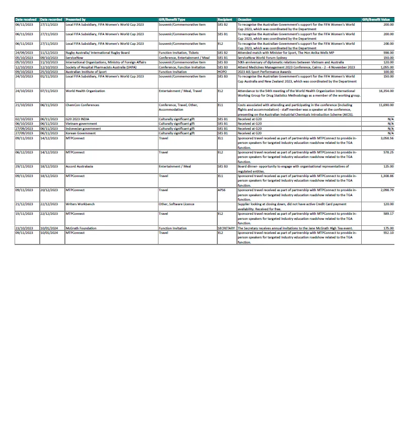 Reportable gifts received – December 2023