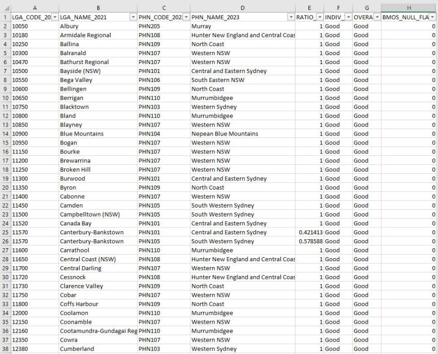 Primary Health Networks (PHN) (2023) – Local Government Areas (2021)