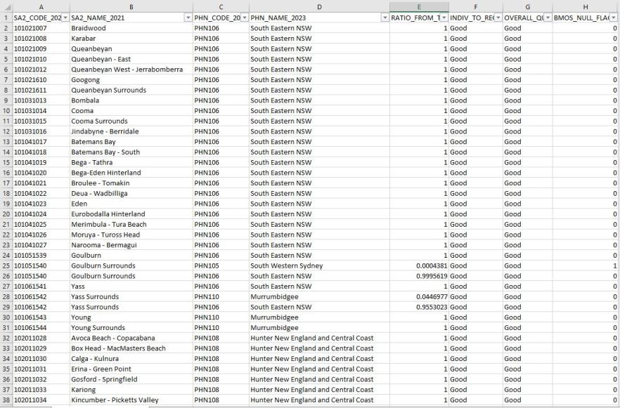Primary Health Networks (PHN) (2023) – Statistical Area Level 2