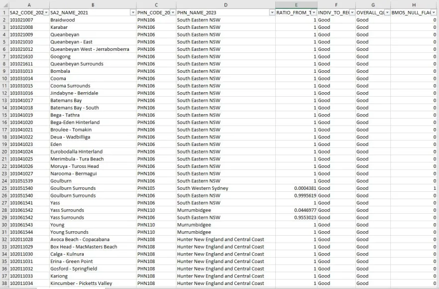Primary Health Networks (PHN) (2023) –Statistical Area Level 3
