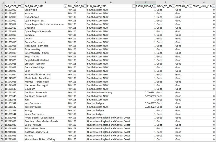 Primary Health Networks (PHN) (2023) –Statistical Area Level 3