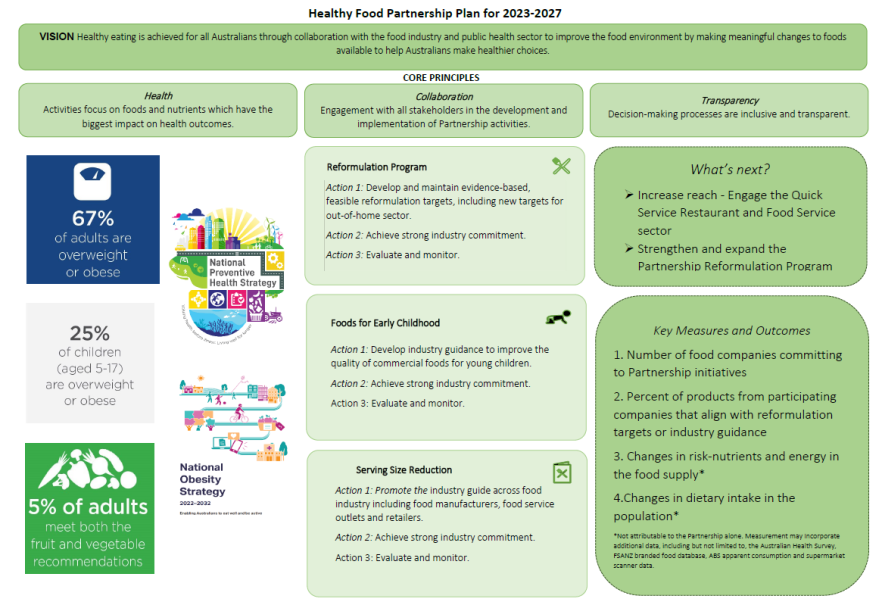 Healthy Food Partnership Plan for 2023-2027