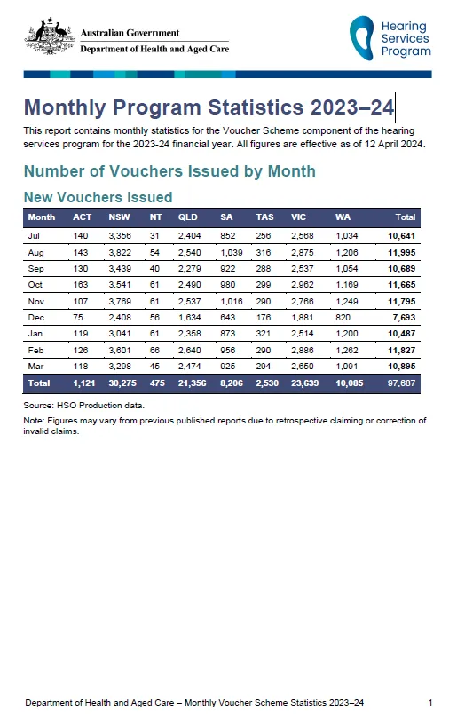 Hearing Services Program statistics – Year to date 2023-24 to 31 March 2024