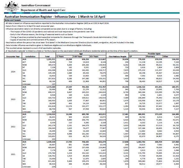 Cover image for the Australian Immunisation Register – Influenza Data – 1 March to 14 April