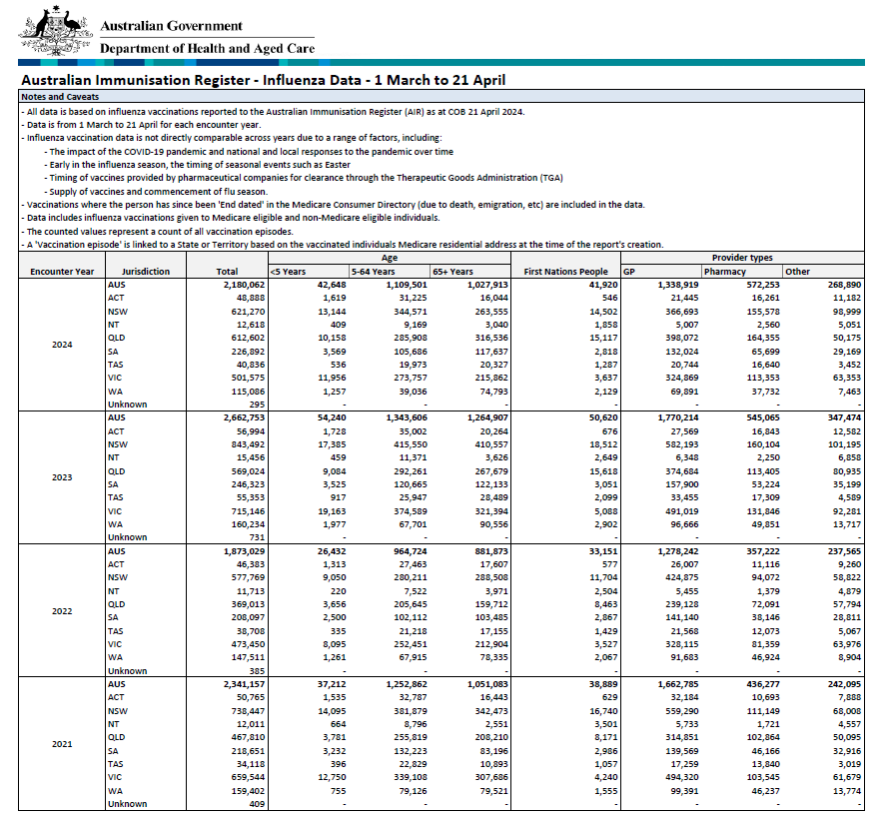 Influenza (flu) immunisation data 1 March to 21 April 20212024
