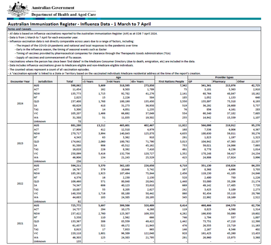 Influenza (flu) immunisation data 1 March to 7 April 20212024