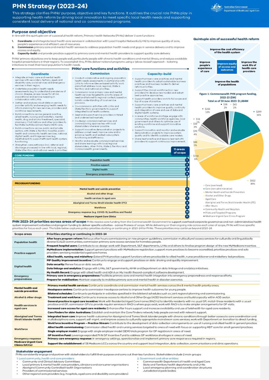 Cover image PHN Strategy 2023-24
