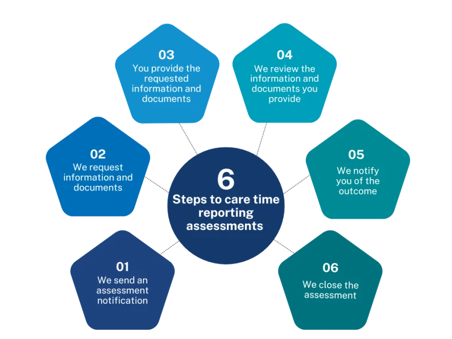 This image shows the care time assessment process workflow