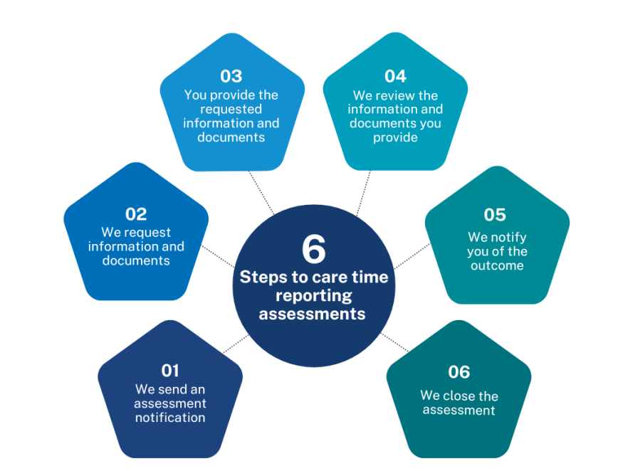 This image shows the care time assessment process workflow