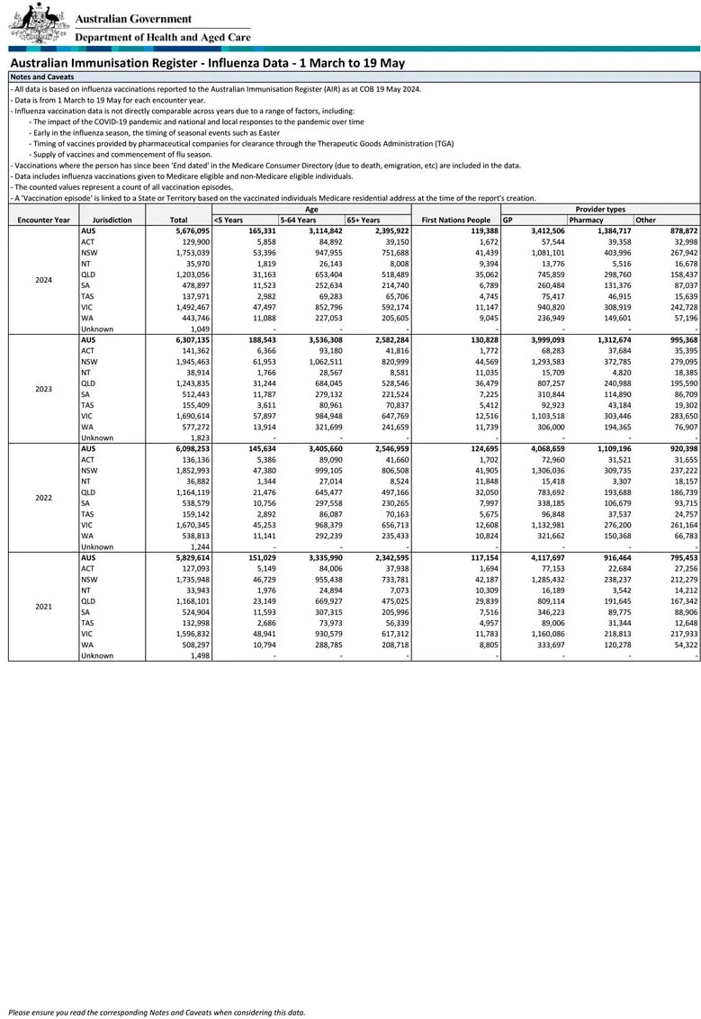 Influenza (flu) immunisation data – 1 March to 19 May – 2021–2024