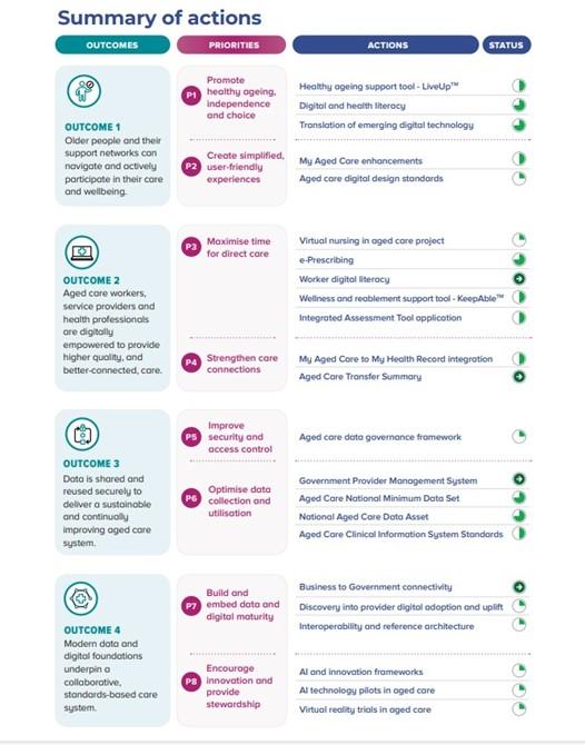 This image shows a summary of the Aged Care Data and Digital Strategy’s first year of actions under each of the 4 outcomes and 8 priorities.