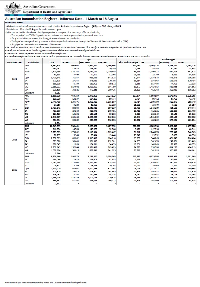 Cover page Influenza (flu) immunisation data – 1 March to 18 August 2024