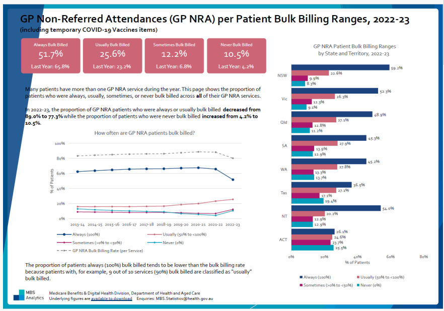 Cover page image for 2023-06 – MBS Financial Year Statistics – Patient Bulk Billing Ranges Dashboard