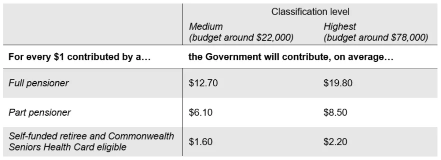 Government contributions