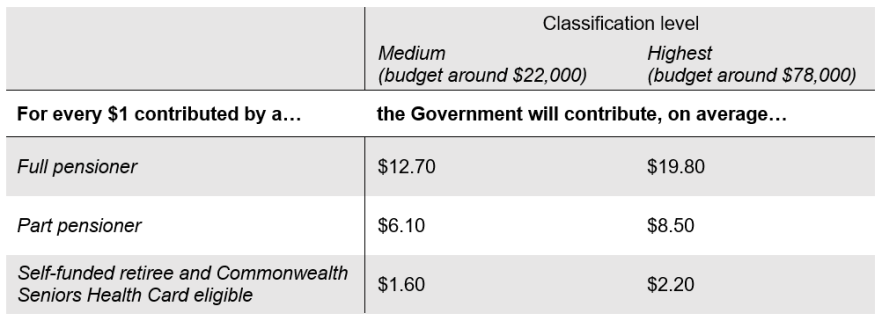 Government contributions