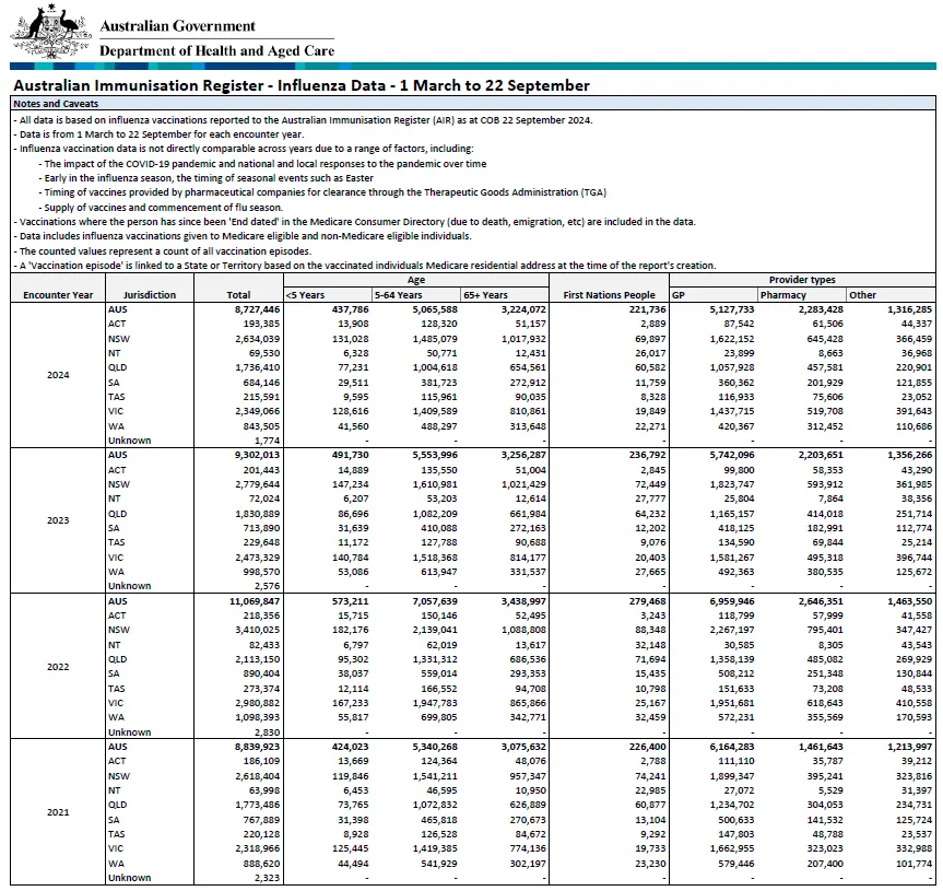 Cover image Influenza (flu) immunisation data 1 March to 22 September 2024