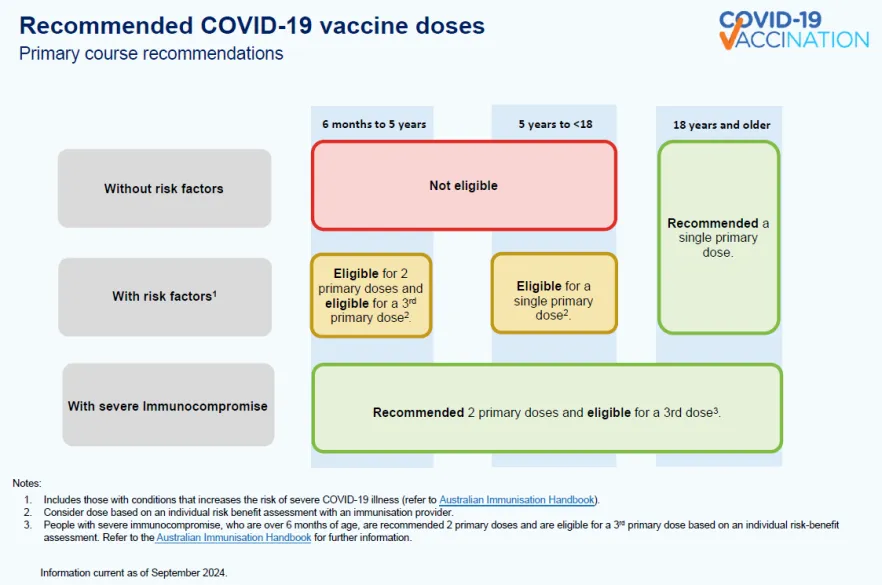 Recommended COVID-19 vaccine doses (September 2024)