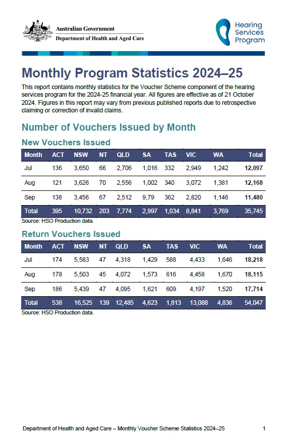 Hearing Services Program statistics – Year to date 2024-25 to 30 Sep 2024