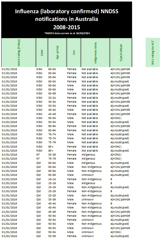 Cover image for the NNDSS public dataset – influenza