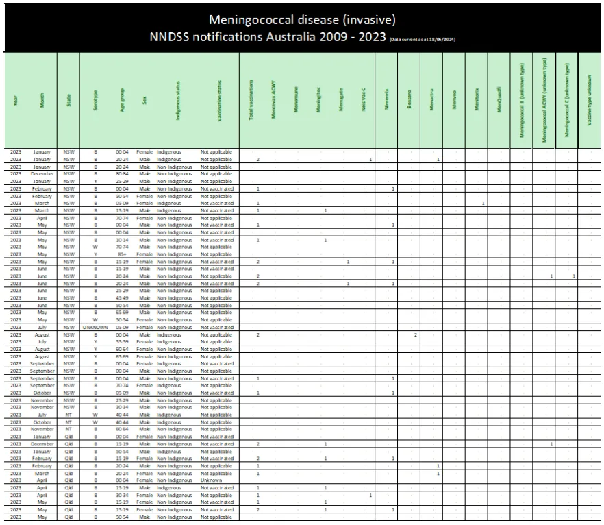 Cover page for the NNDSS public dataset – meningococcal disease (invasive)