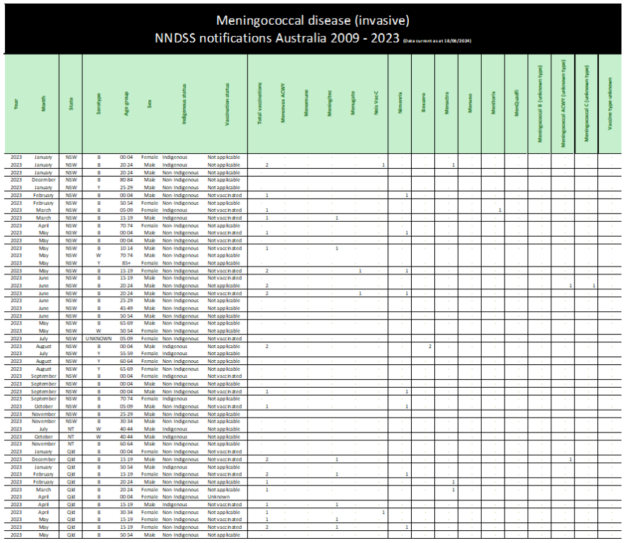 Cover page for the NNDSS public dataset – meningococcal disease (invasive)