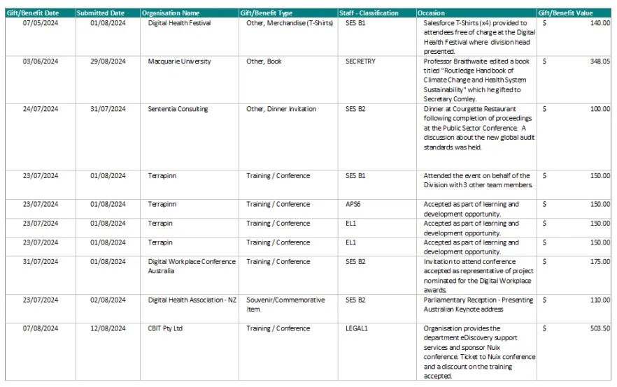 Cover image for the Reportable Gifts & Benefits 1 July 2024 to 30 September 2024 spreadsheet