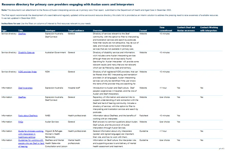 Cover image for the Resource directory for primary care providers engaging with Auslan users and interpreters