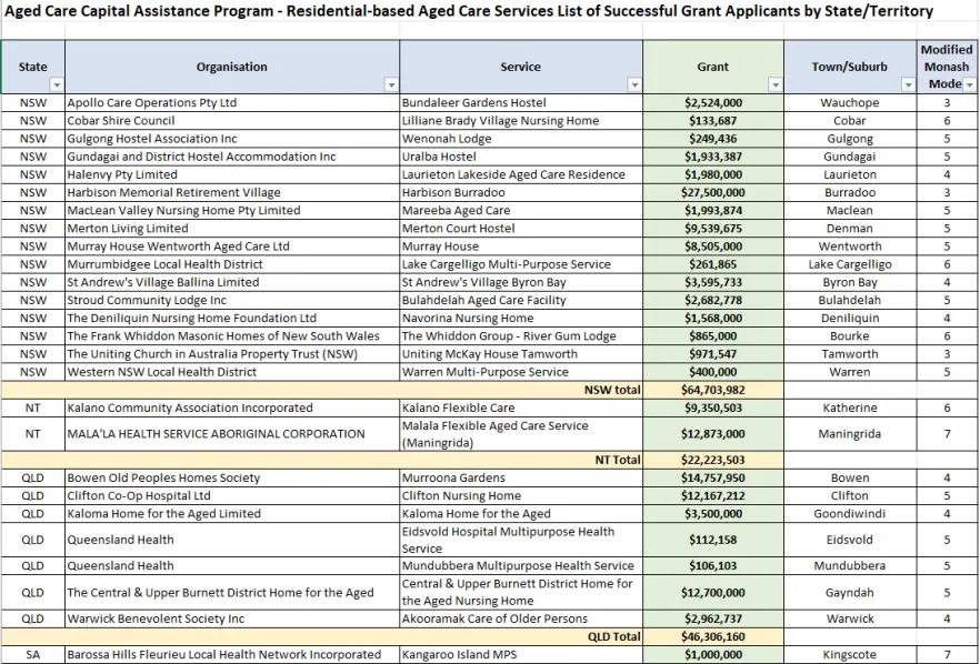 Aged care Capital Assistance Program – Residential-based Aged Care Services List of Successful Grant Applicants by State/Territory