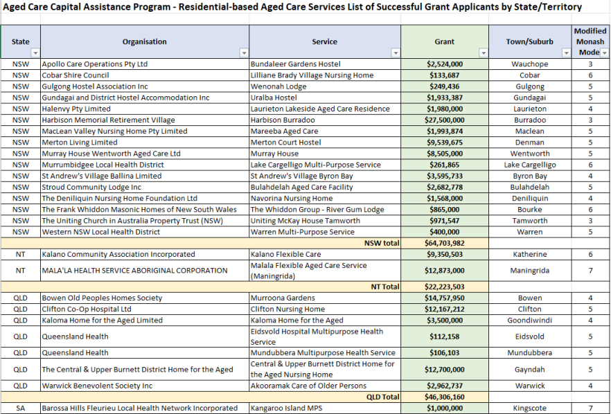 Aged care Capital Assistance Program – Residential-based Aged Care Services List of Successful Grant Applicants by State/Territory
