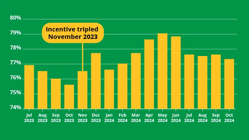 Bar chart showing increase of bulk billing rate in Australia since the incentive was tripled in November 2023.